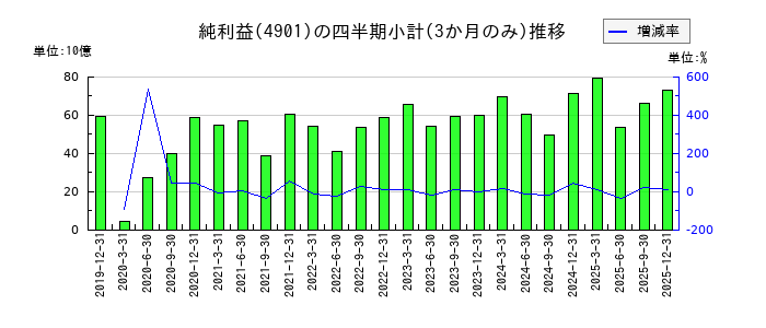 富士フイルムホールディングスのの純利益推移