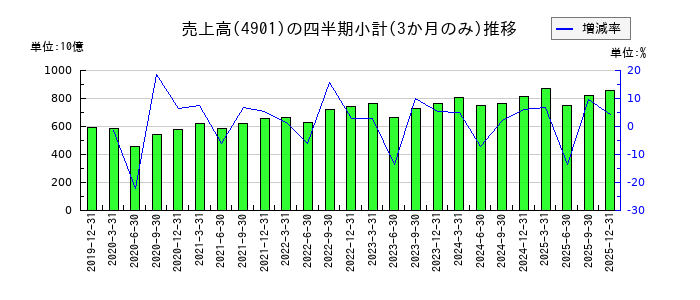 富士フイルムホールディングスのの売上高推移
