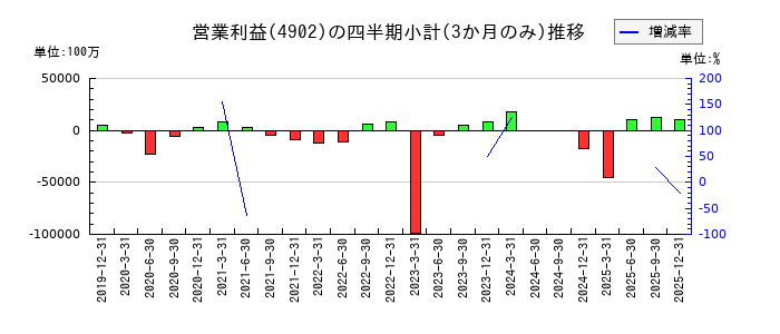 コニカミノルタのの営業利益推移