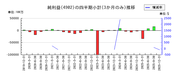 コニカミノルタのの純利益推移