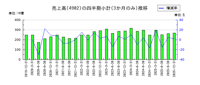 コニカミノルタのの売上高推移