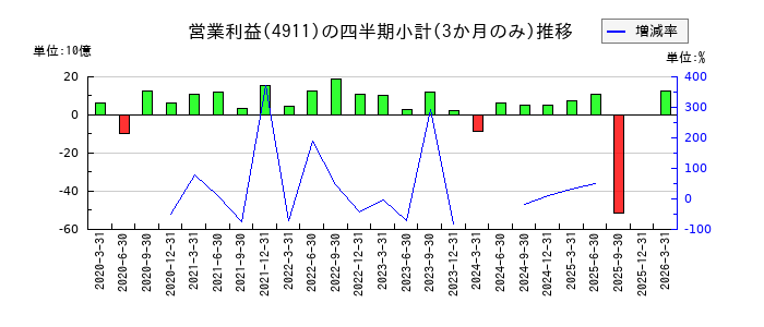 資生堂のの営業利益推移