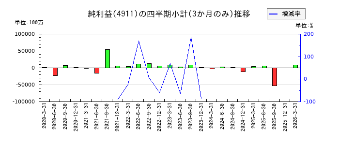 資生堂のの純利益推移