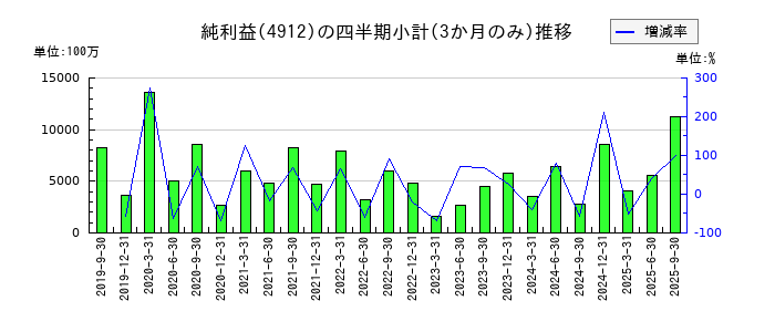 ライオンのの純利益推移