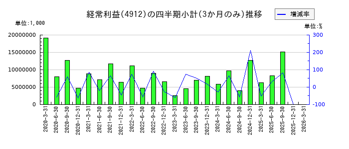 ライオンのの経常利益推移