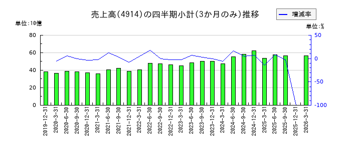 高砂香料工業のの売上高推移