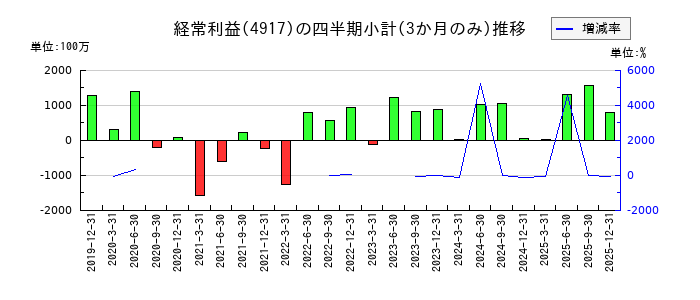 マンダムのの経常利益推移