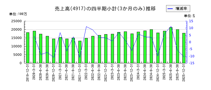 マンダムのの売上高推移