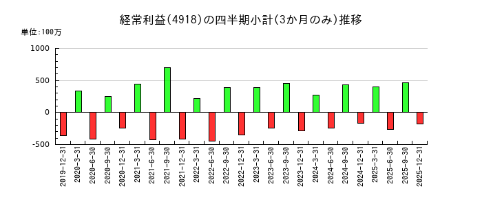 アイビー化粧品のの経常利益推移