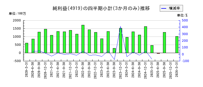 ミルボンのの純利益推移