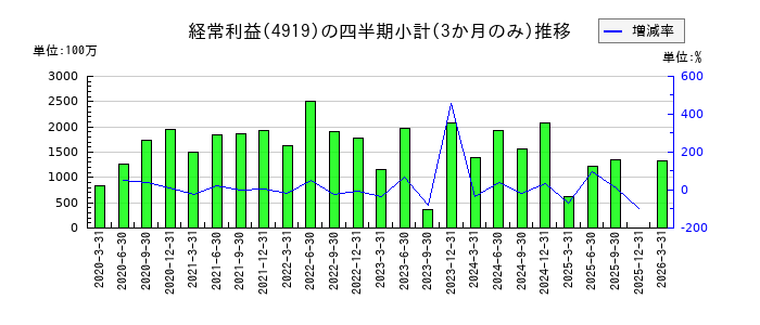 ミルボンのの経常利益推移