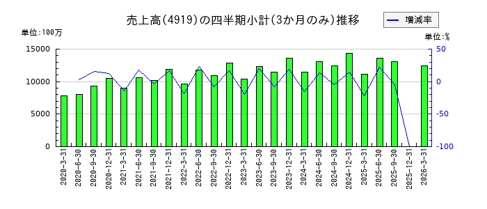 ミルボンのの売上高推移