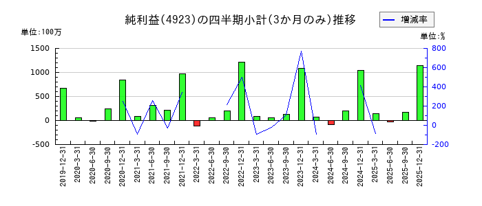 コタのの純利益推移