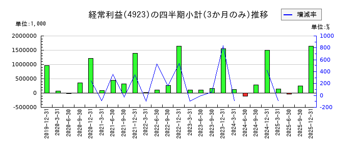 コタのの経常利益推移