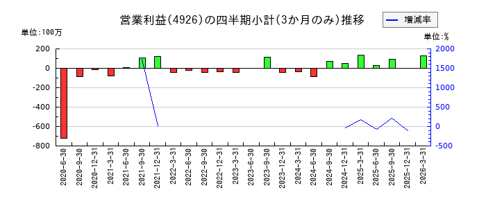 シーボンのの営業利益推移
