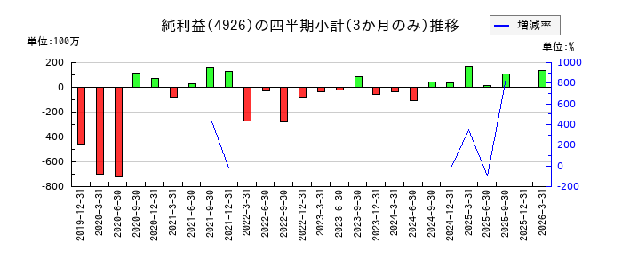 シーボンのの純利益推移
