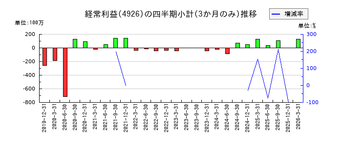 シーボンのの経常利益推移