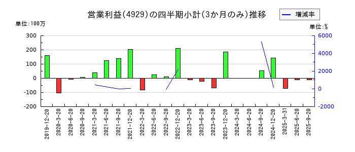 アジュバンホールディングスのの営業利益推移