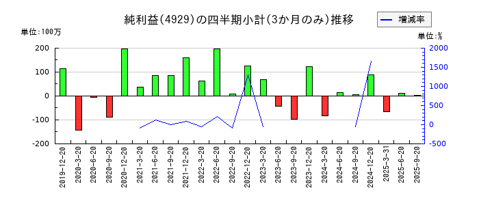 アジュバンホールディングスのの純利益推移