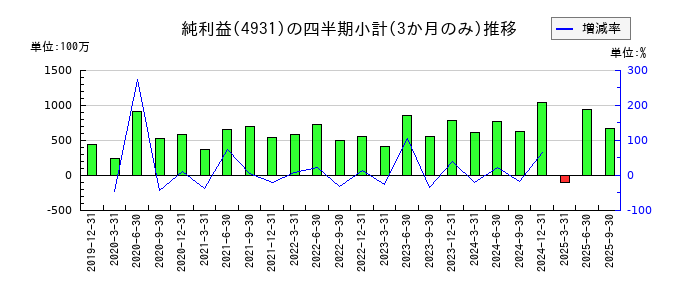 新日本製薬のの純利益推移