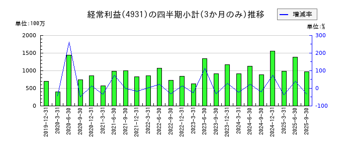 新日本製薬のの経常利益推移