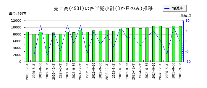 新日本製薬のの売上高推移
