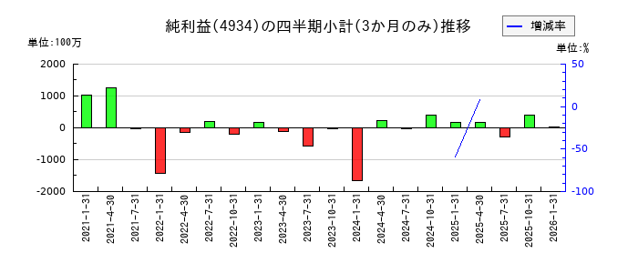 プレミアアンチエイジングのの純利益推移