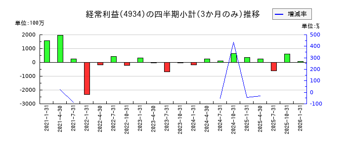 プレミアアンチエイジングのの経常利益推移