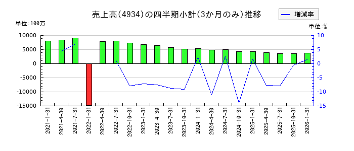 プレミアアンチエイジングのの売上高推移
