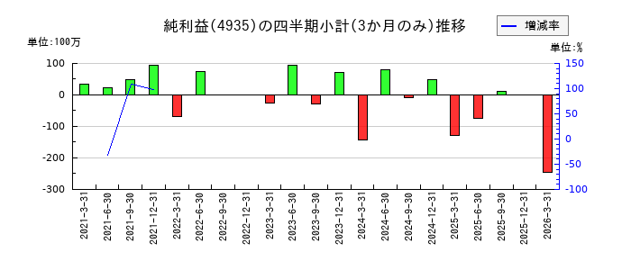 リベルタのの純利益推移