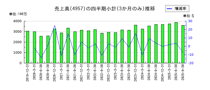 ヤスハラケミカルのの売上高推移