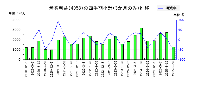長谷川香料のの営業利益推移