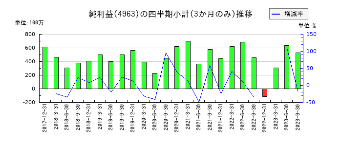 星光PMCのの純利益推移