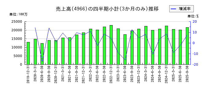 上村工業のの売上高推移