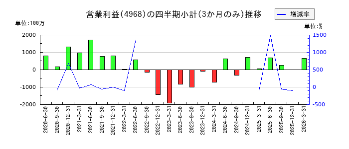 荒川化学工業のの営業利益推移