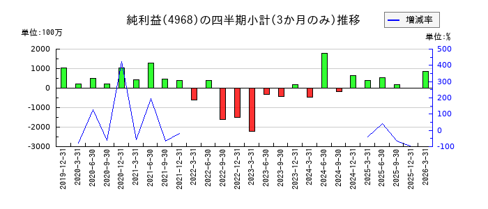 荒川化学工業のの純利益推移