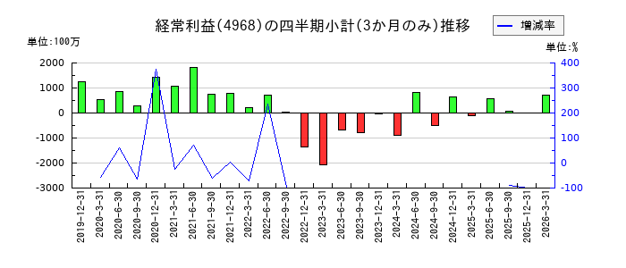荒川化学工業のの経常利益推移