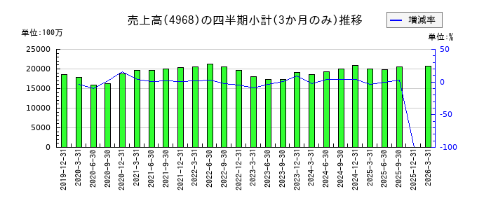 荒川化学工業のの売上高推移