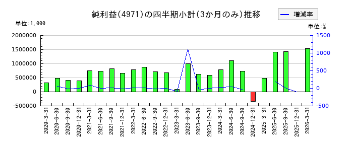 メックのの純利益推移