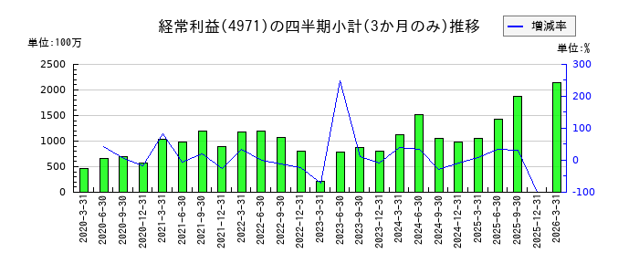 メックのの経常利益推移
