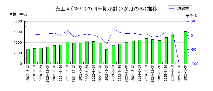 メックのの売上高推移