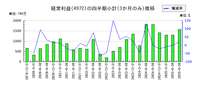 綜研化学のの経常利益推移