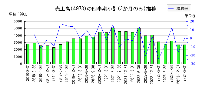 日本高純度化学のの売上高推移