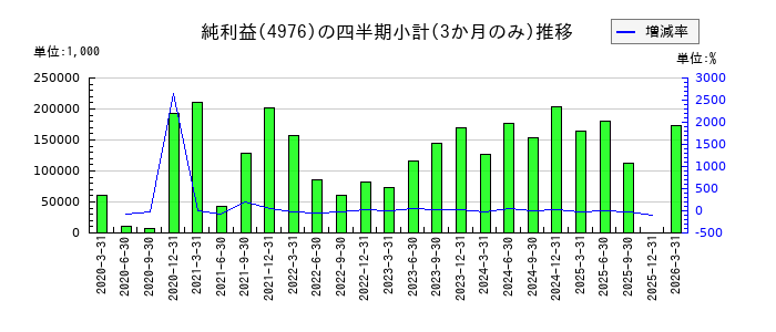 東洋ドライルーブのの純利益推移