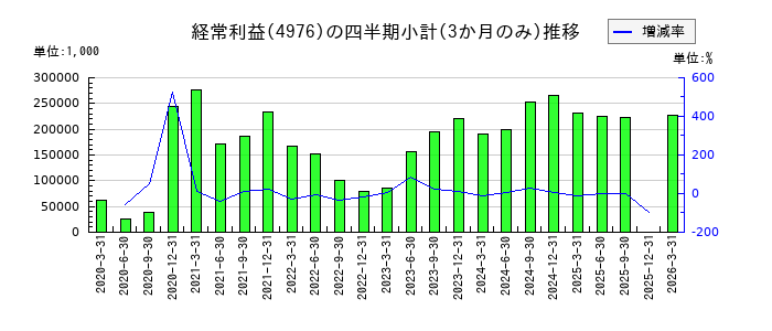 東洋ドライルーブのの経常利益推移