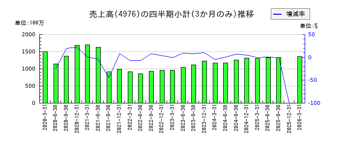 東洋ドライルーブのの売上高推移