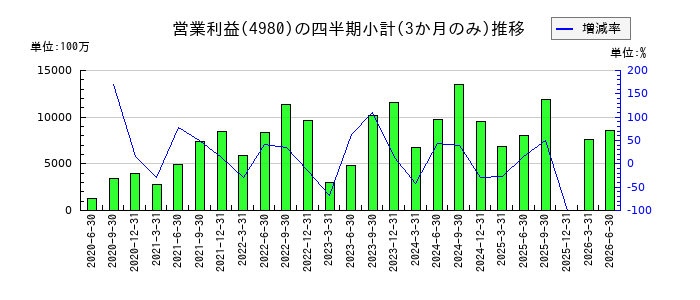 デクセリアルズのの営業利益推移