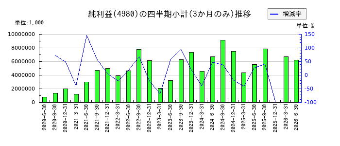 デクセリアルズのの純利益推移