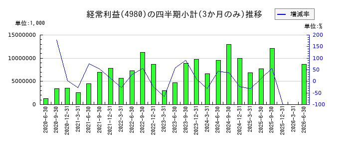 デクセリアルズのの経常利益推移