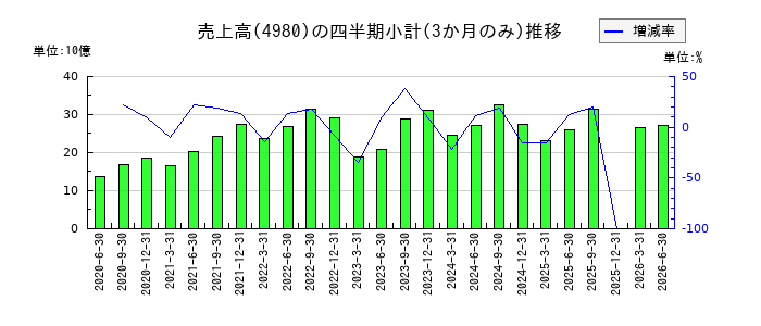 デクセリアルズのの売上高推移